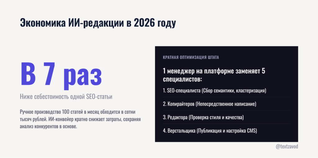 Экономика ИИ-редакции в 2026 году
