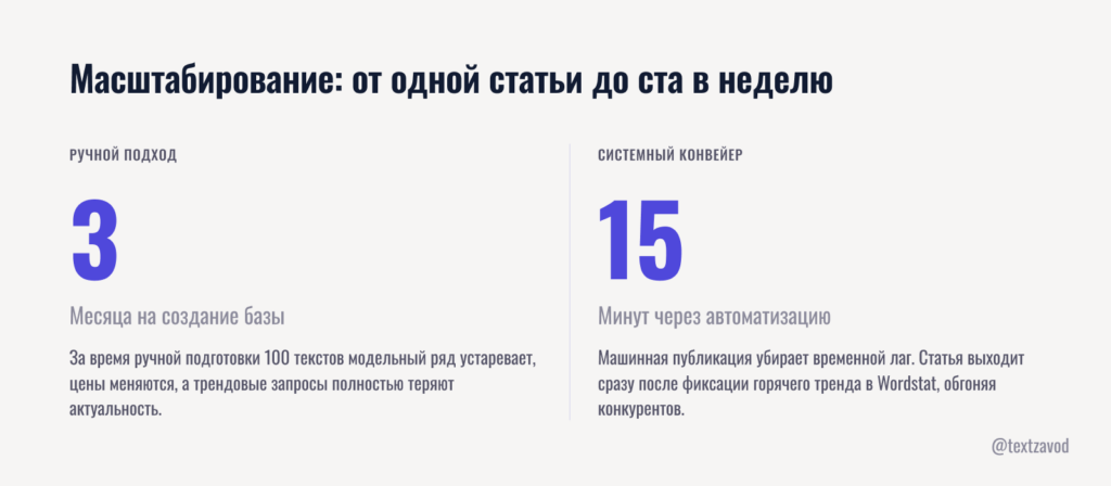 Масштабирование: от одной статьи до ста в неделю