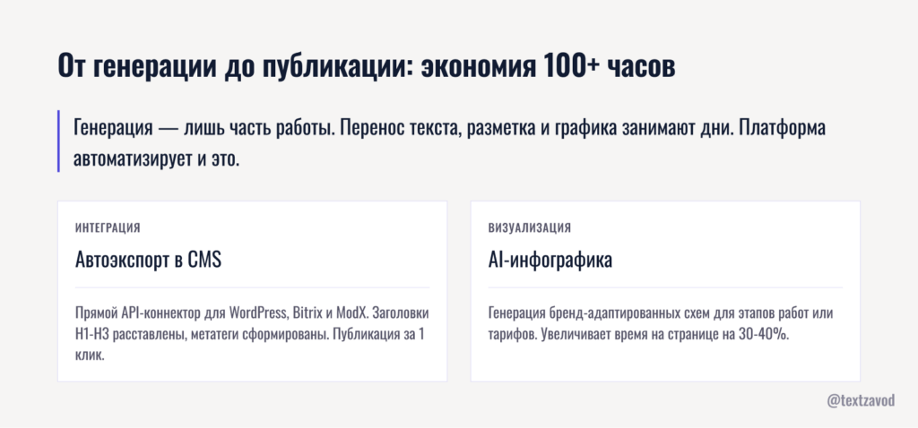 От генерации до публикации: как сэкономить 100+ часов
