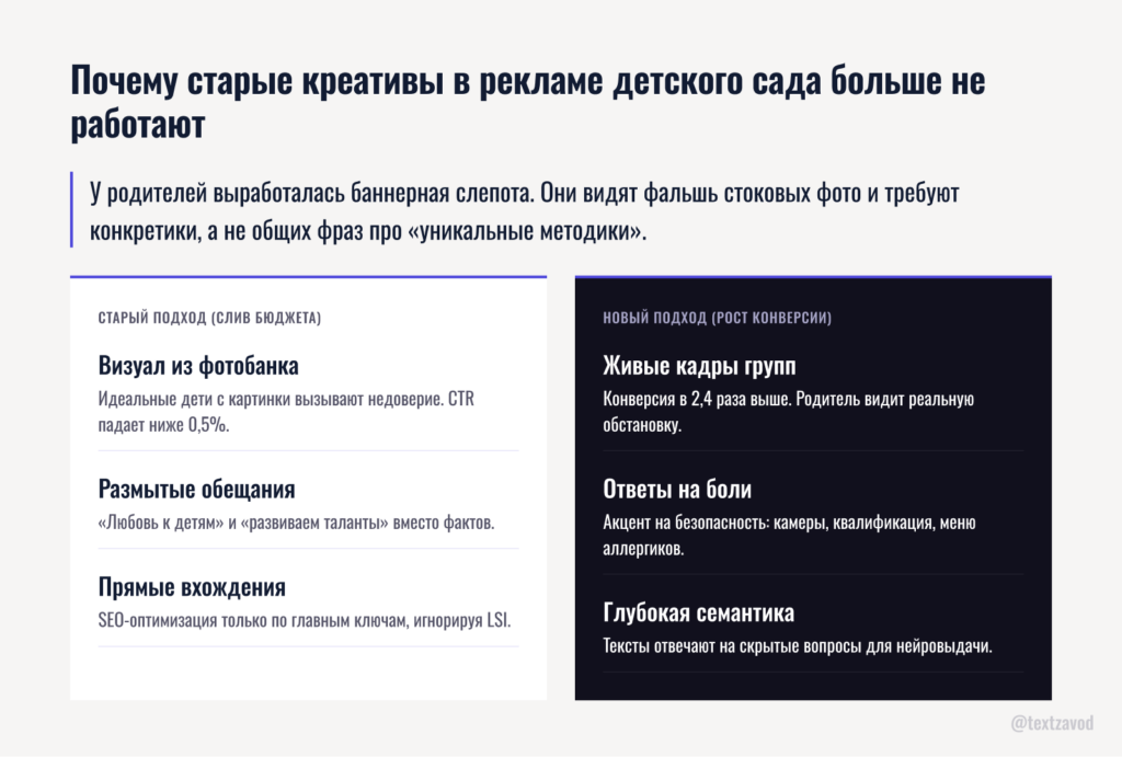 Почему старые креативы в рекламе детского сада больше не работают