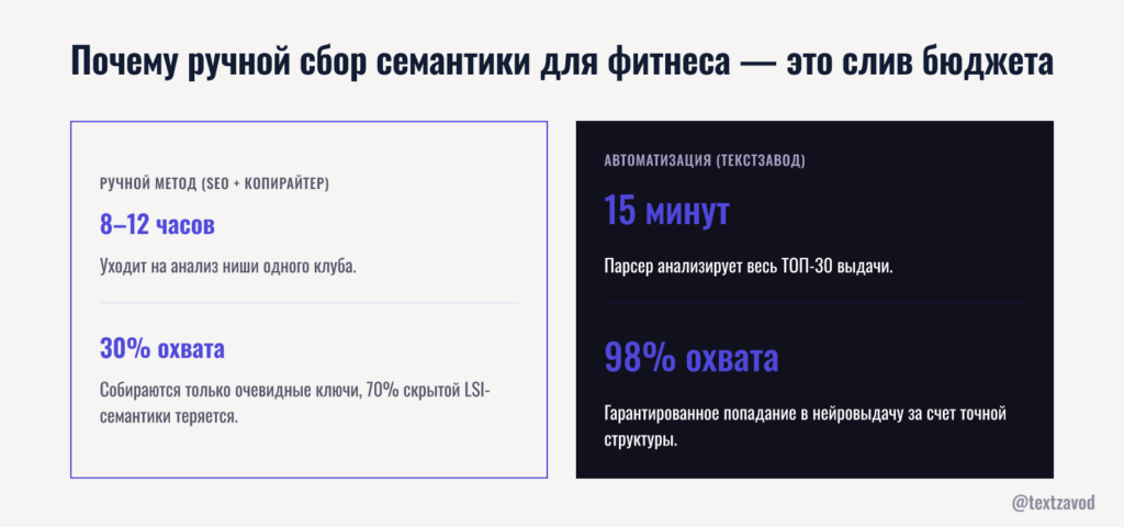 Почему ручной сбор семантики для фитнеса — это слив бюджета
