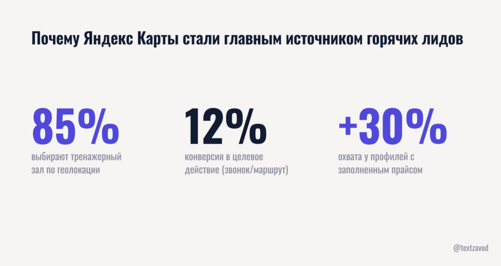 Почему Яндекс Карты стали главным источником горячих лидов
