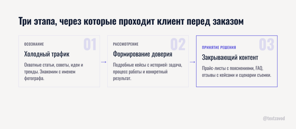Три этапа, через которые проходит клиент перед заказом