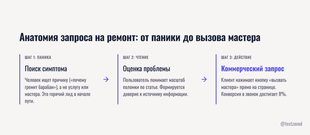 Анатомия запроса на ремонт: от паники до вызова мастера