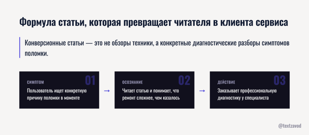Формула статьи, которая превращает читателя в клиента сервиса