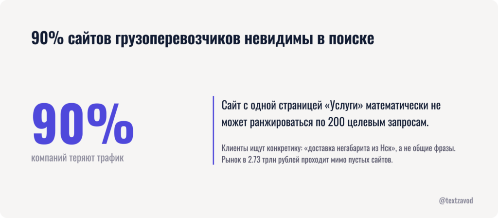 90% сайтов грузоперевозчиков невидимы в поиске