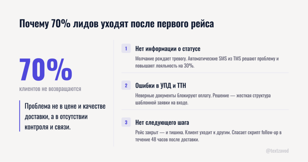 Почему 70% лидов уходят после первого рейса