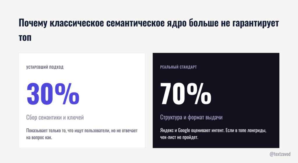 Почему классическое семантическое ядро больше не гарантирует топ