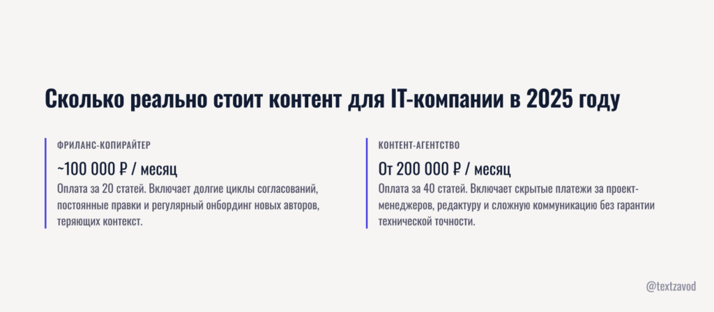 Сколько реально стоит контент для IT-компании в 2025 году