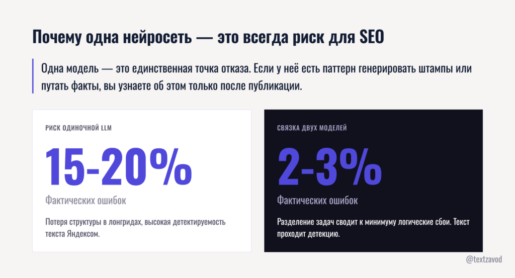 Почему одна нейросеть — это всегда риск для SEO