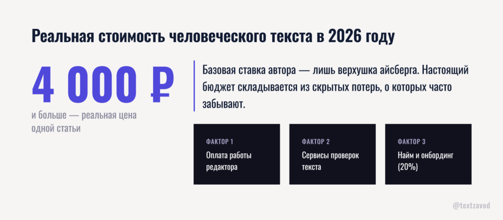 Реальная стоимость человеческого текста в 2026 году