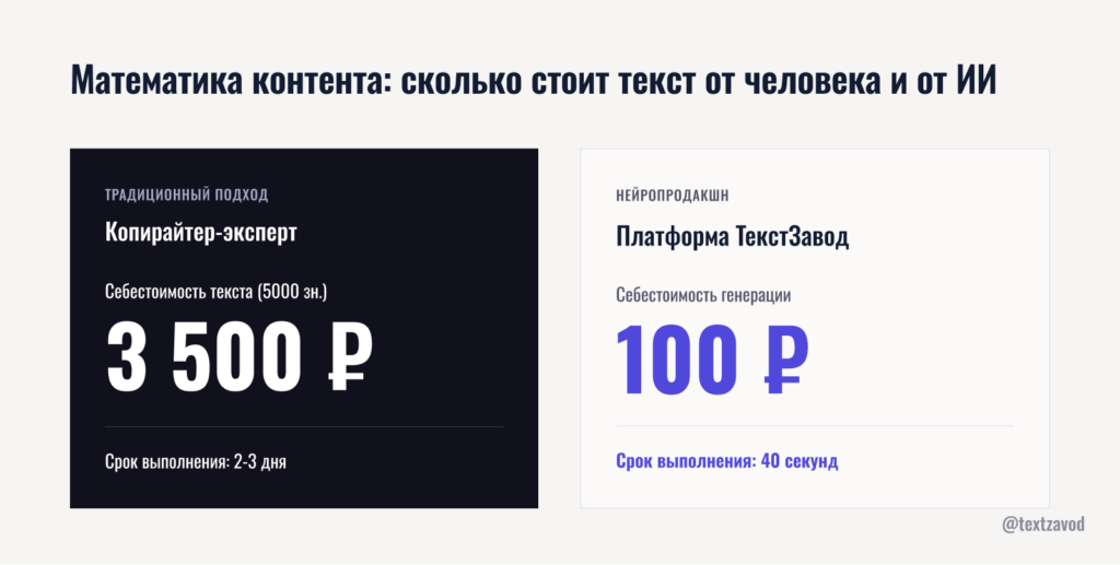 Математика контента: сколько стоит текст от человека и от ИИ