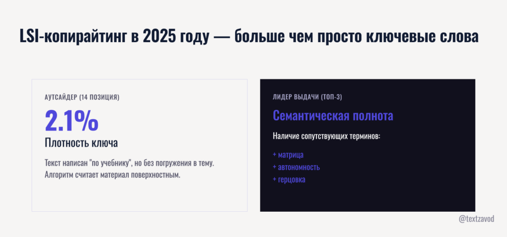 LSI-копирайтинг в 2025 году — больше чем просто ключевые слова