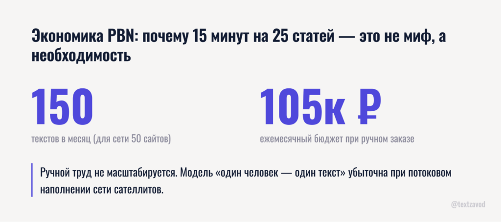 Экономика PBN: почему 15 минут на 25 статей — это не миф, а необходимость