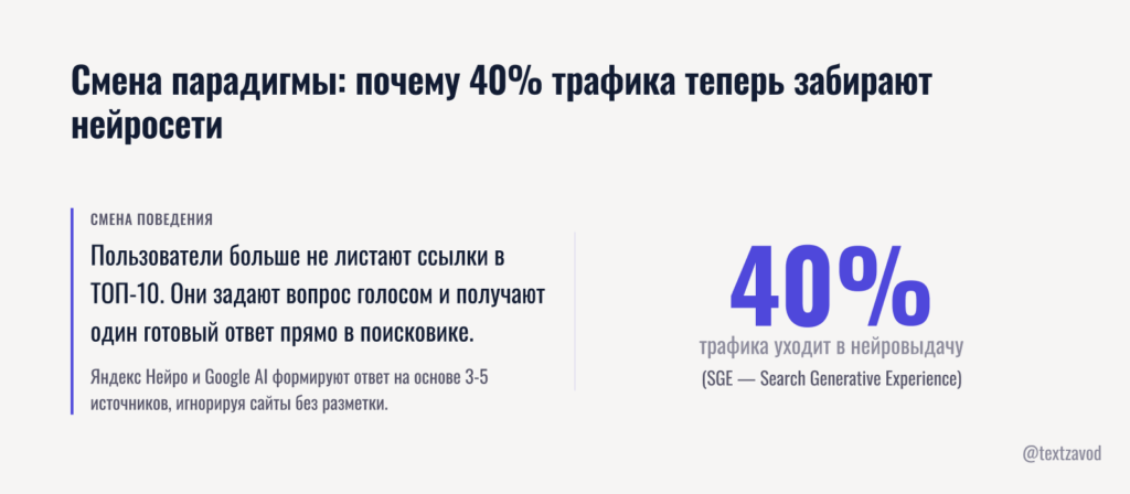 Смена парадигмы: почему 40% трафика теперь забирают нейросети