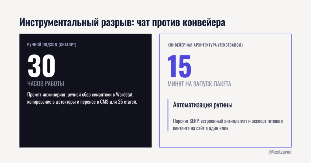 Инструментальный разрыв: чат против конвейера