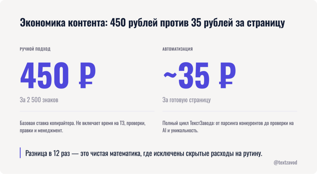 Экономика контента: 450 рублей против 35 рублей за страницу