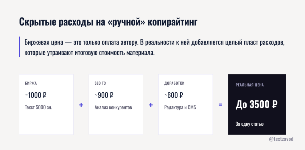 Скрытые расходы на «ручной» копирайтинг