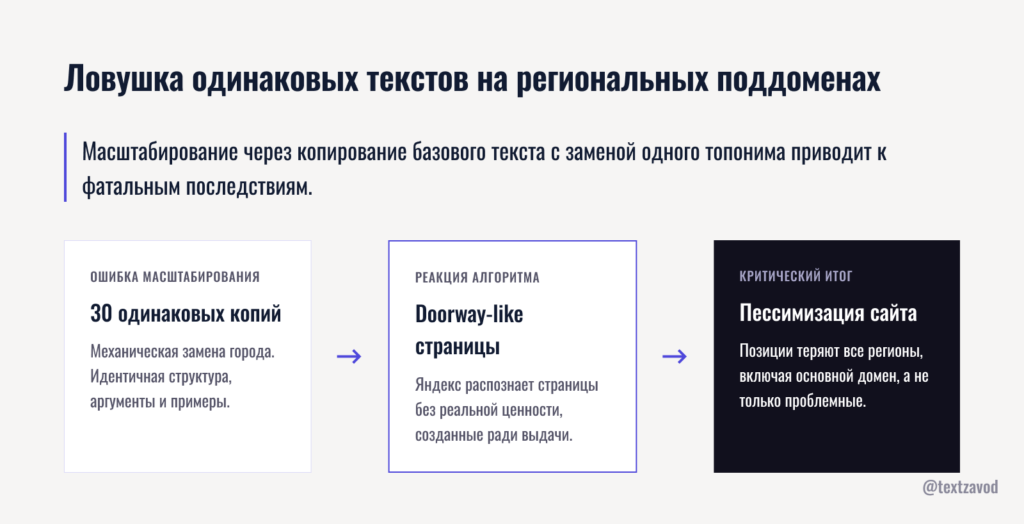 Ловушка одинаковых текстов на региональных поддоменах