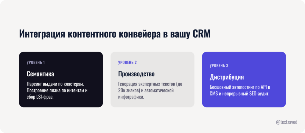 Интеграция контентного конвейера в вашу CRM