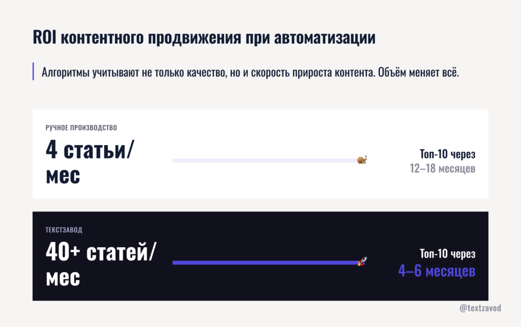 ROI контентного продвижения при автоматизации