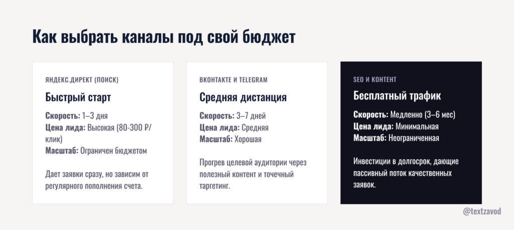 Как выбрать каналы под свой бюджет