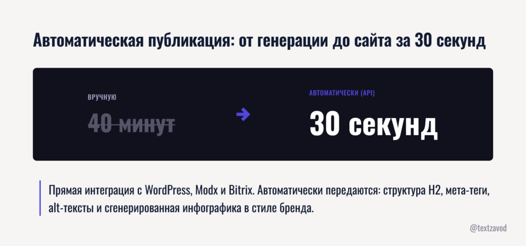 Автоматическая публикация: от генерации до сайта за 30 секунд