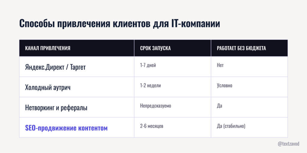 Способы привлечения клиентов для IT-компании и роль контента в поиске