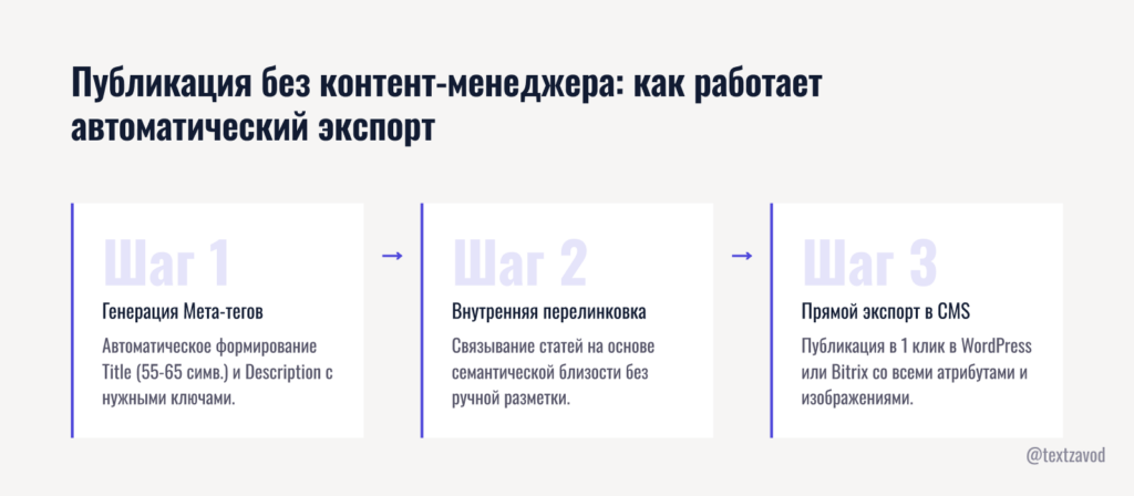 Публикация без контент-менеджера: как работает автоматический экспорт