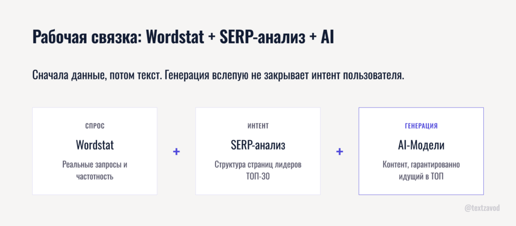 Рабочая связка: Wordstat + SERP-анализ + AI