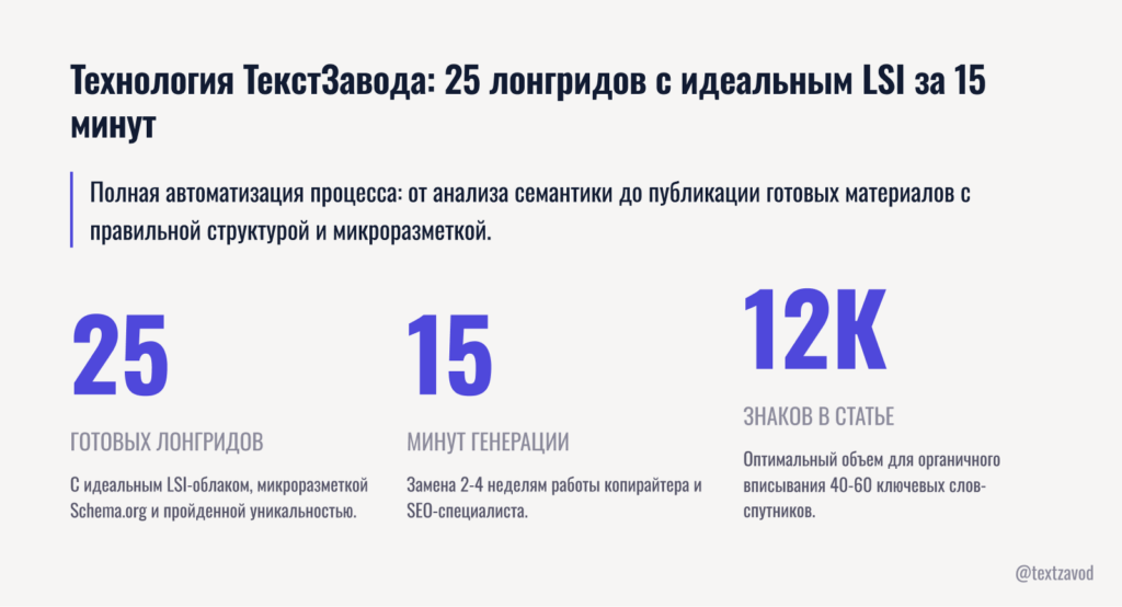 Технология ТекстЗавода: 25 лонгридов с идеальным LSI за 15 минут