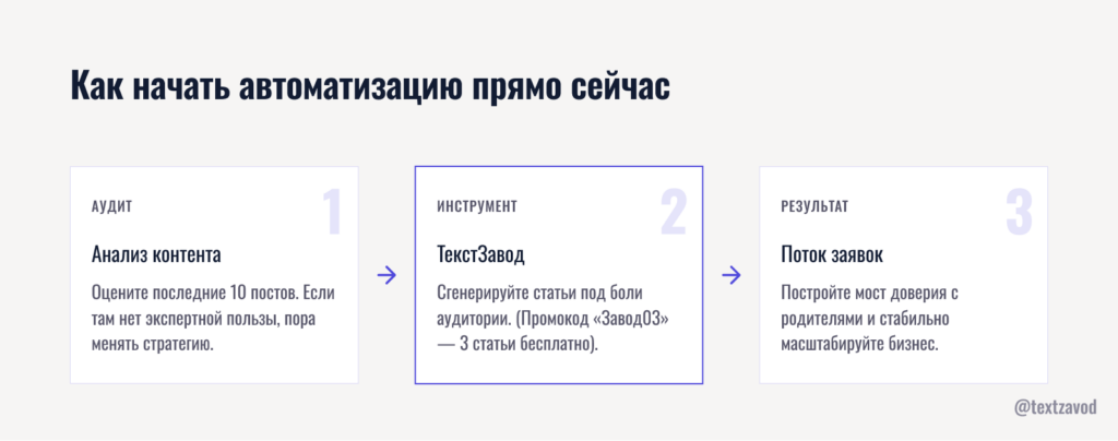 Как начать автоматизацию прямо сейчас