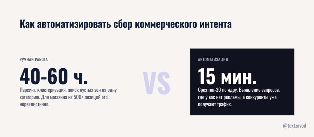 Как автоматизировать сбор коммерческого интента