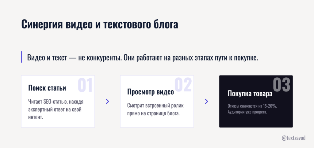 Синергия видео и текстового блога
