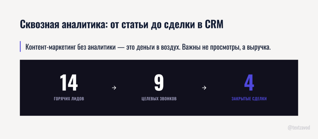 Сквозная аналитика: от чтения статьи до закрытия сделки в CRM