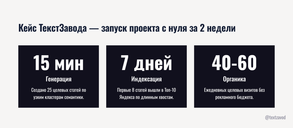 Кейс ТекстЗавода — запуск проекта с нуля за 2 недели