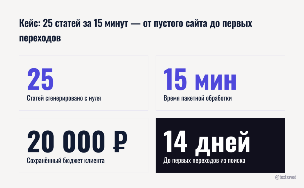 Кейс: 25 статей за 15 минут — от пустого сайта до первых переходов
