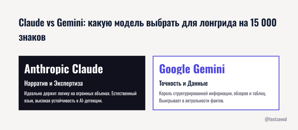 Claude vs Gemini: какую модель выбрать для лонгрида на 15 000 знаков
