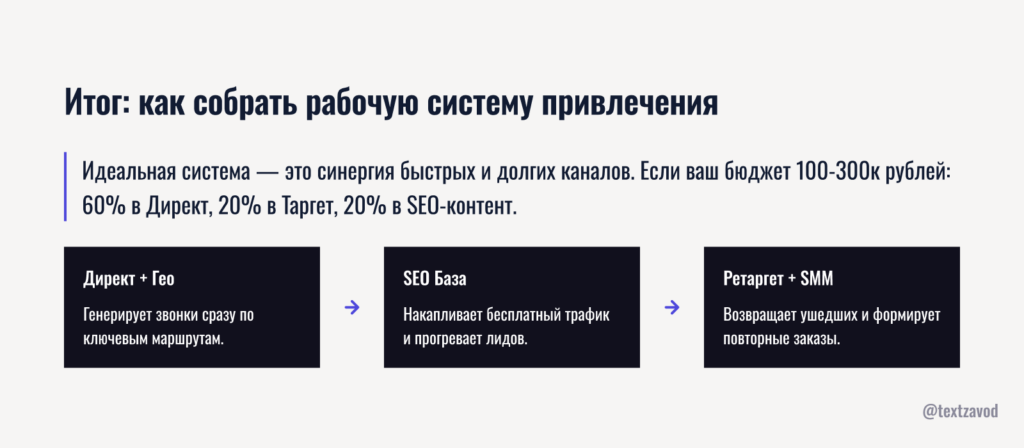 Итог: как собрать рабочую систему привлечения заявок