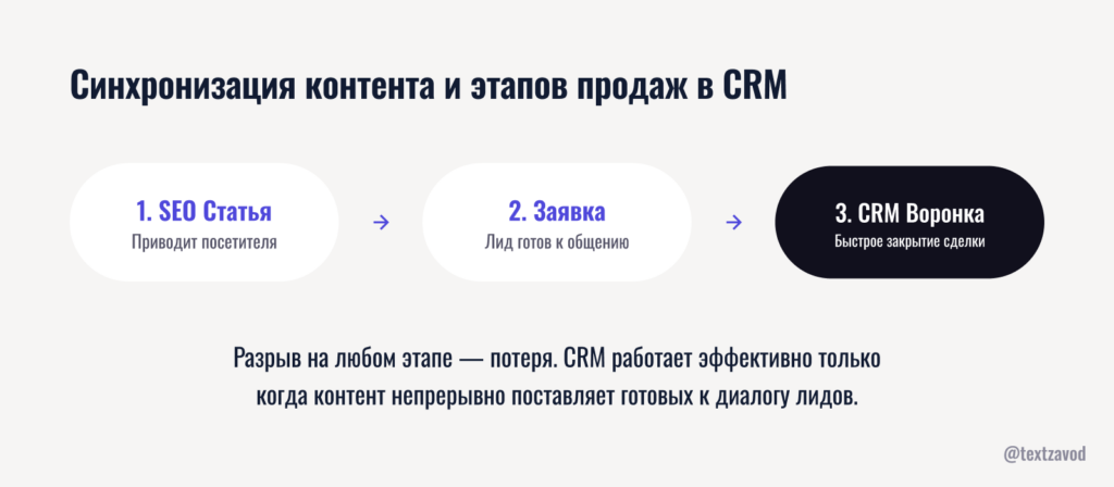 Синхронизация контента и этапов продаж в CRM