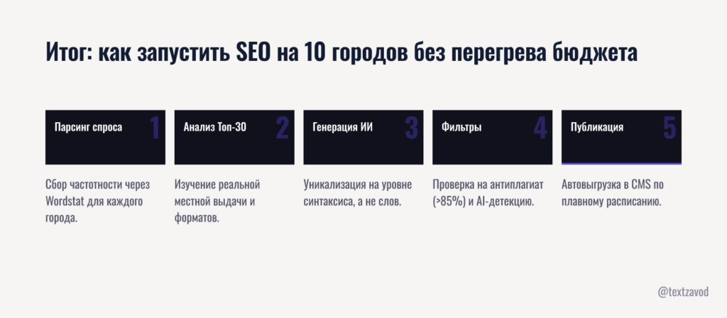 Итог: как запустить региональное SEO на 10 городов без перегрева бюджета
