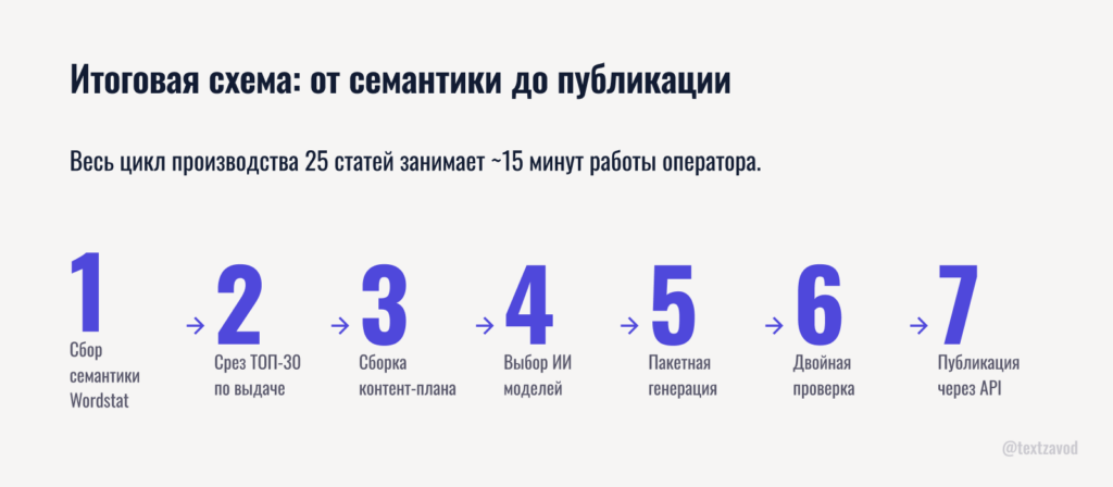 Итоговая схема: от семантики до публикации