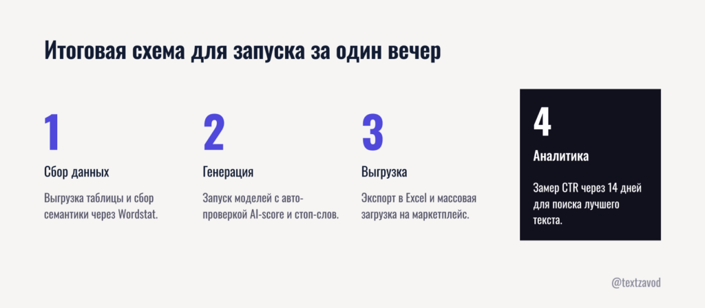Итоговая схема для запуска за один вечер