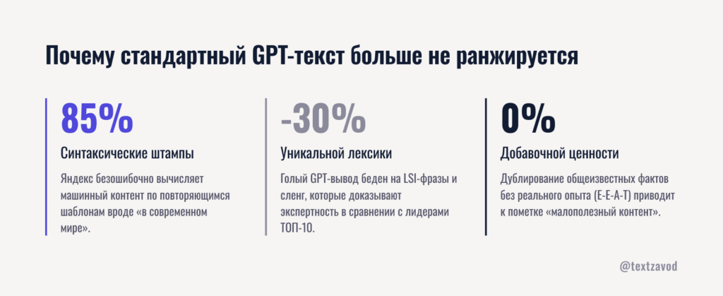 Почему стандартный GPT-текст больше не ранжируется
