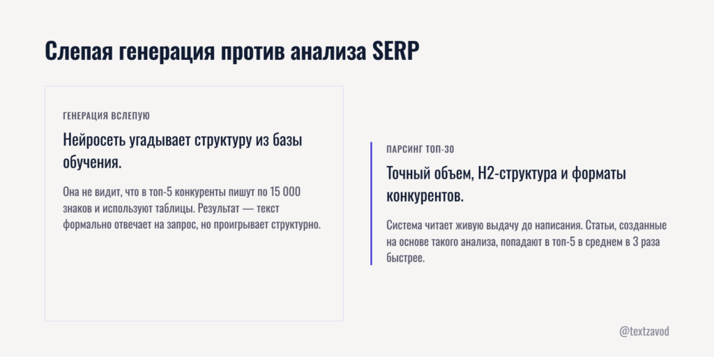 Слепая генерация против анализа SERP