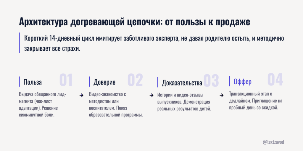 Архитектура догревающей цепочки: от пользы к продаже