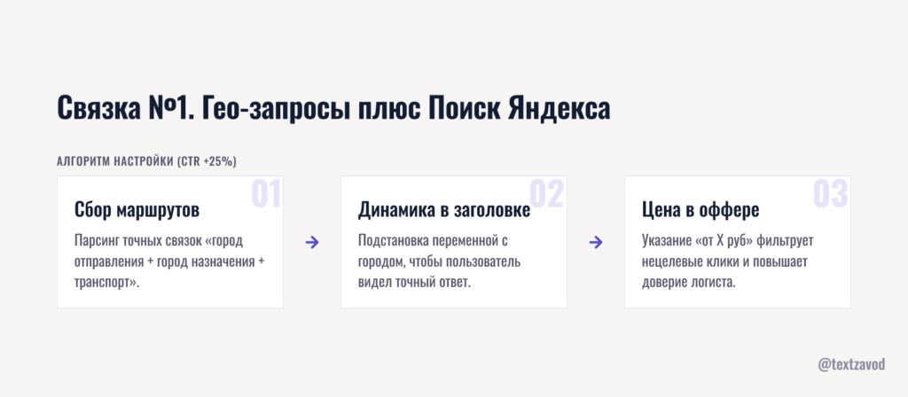 Связка №1. Гео-запросы плюс Поиск Яндекса