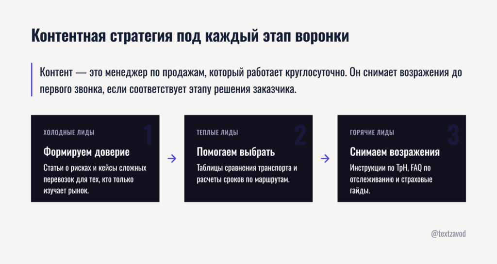 Контентная стратегия под каждый этап воронки