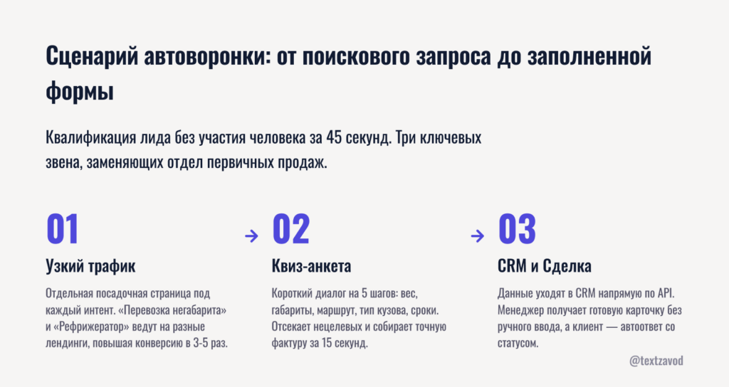 Сценарий автоворонки: от поискового запроса до заполненной формы