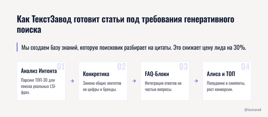 Как ТекстЗавод готовит статьи под требования генеративного поиска